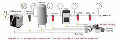 Sơ đồ hệ thống lắp đặt máy nén khí SIRC