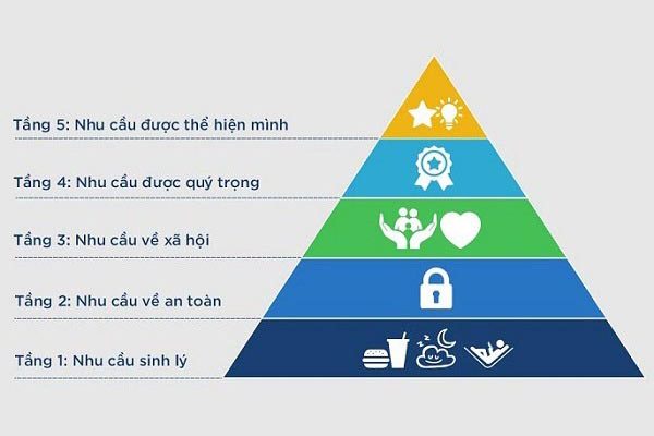 thap-nhu-cau-maslow