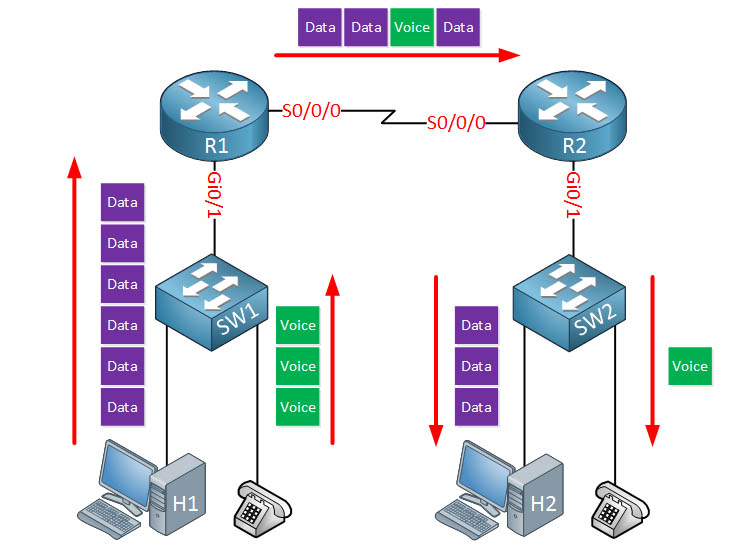 Cấu hình QoS trong switch để tối ưu lưu lượng mạng