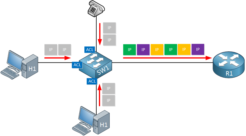 Switch với tính năng QoS cho phép kiểm soát băng thông mạng