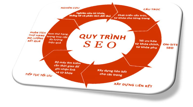 Quy trình làm việc của agency SEO từ khảo sát đến triển khai